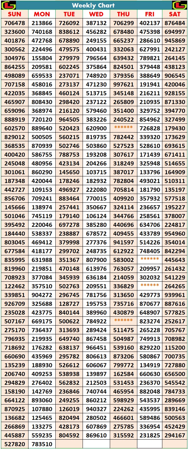 Kerala Lottery Weekly-Chart 2024