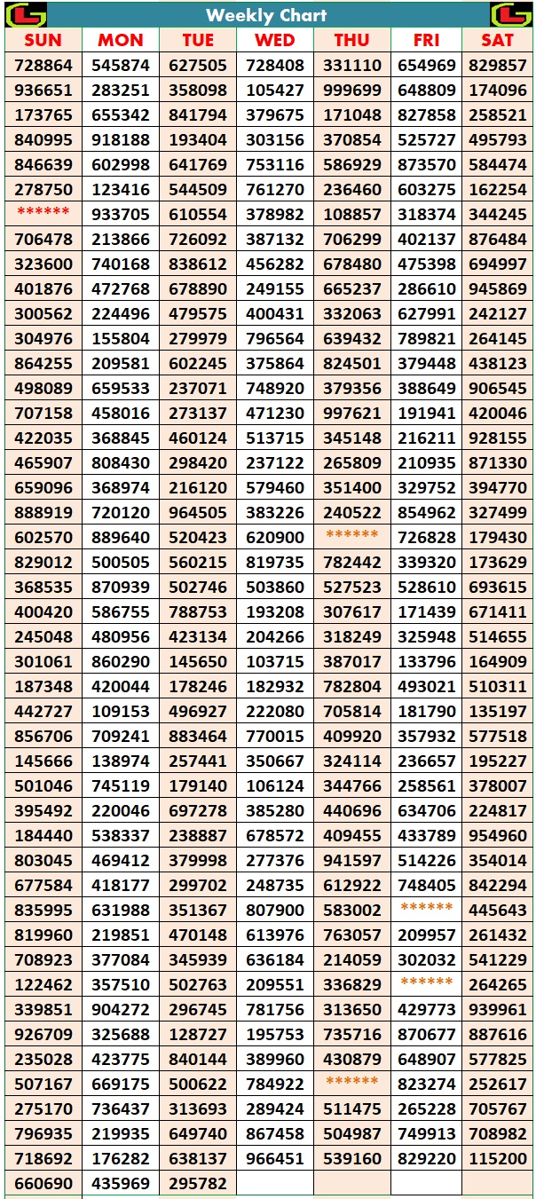 Kerala Lottery Weekly-Chart 2024