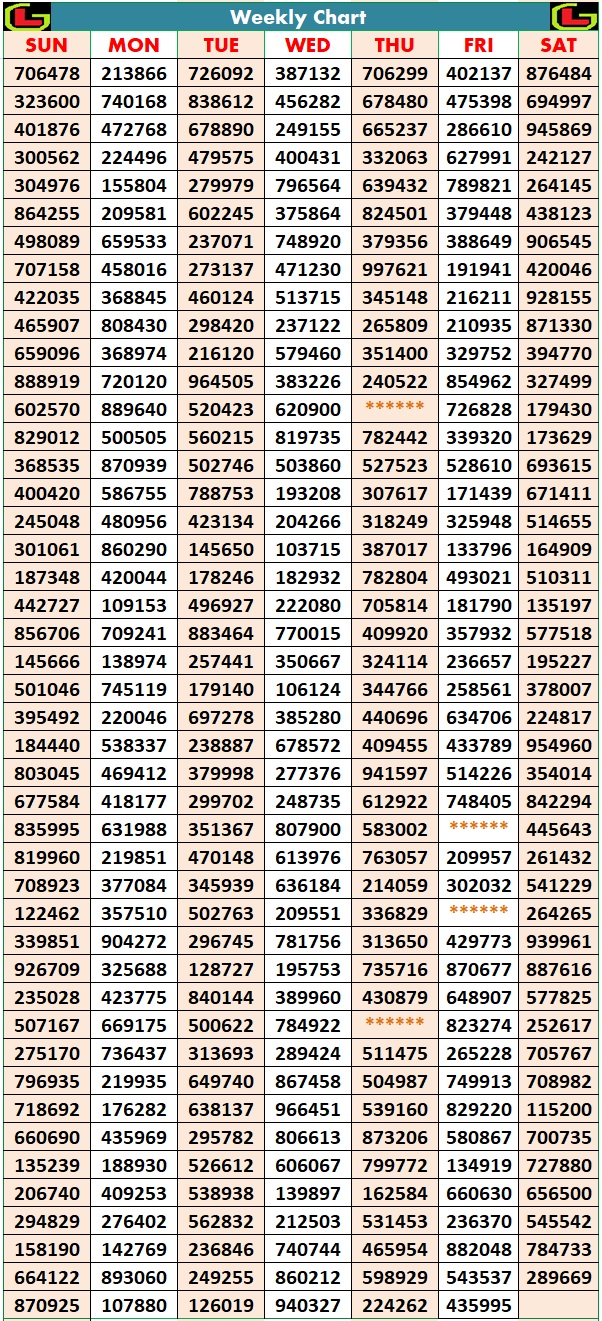 Kerala Lottery Weekly-Chart 2024