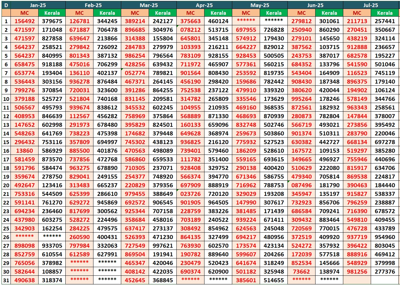 Kerala Lottery Result Chart 2025 Machine Numbers