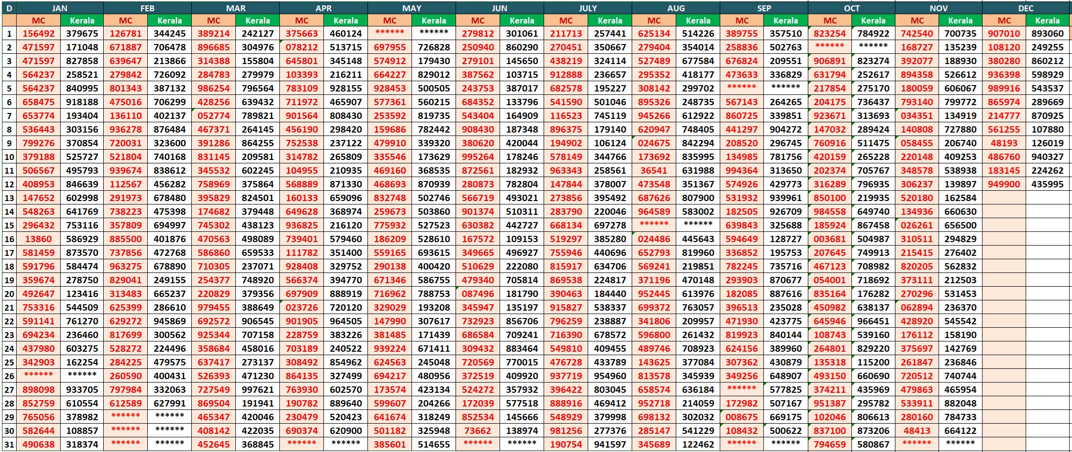 Kerala Lottery Result Chart 2025 Machine Numbers