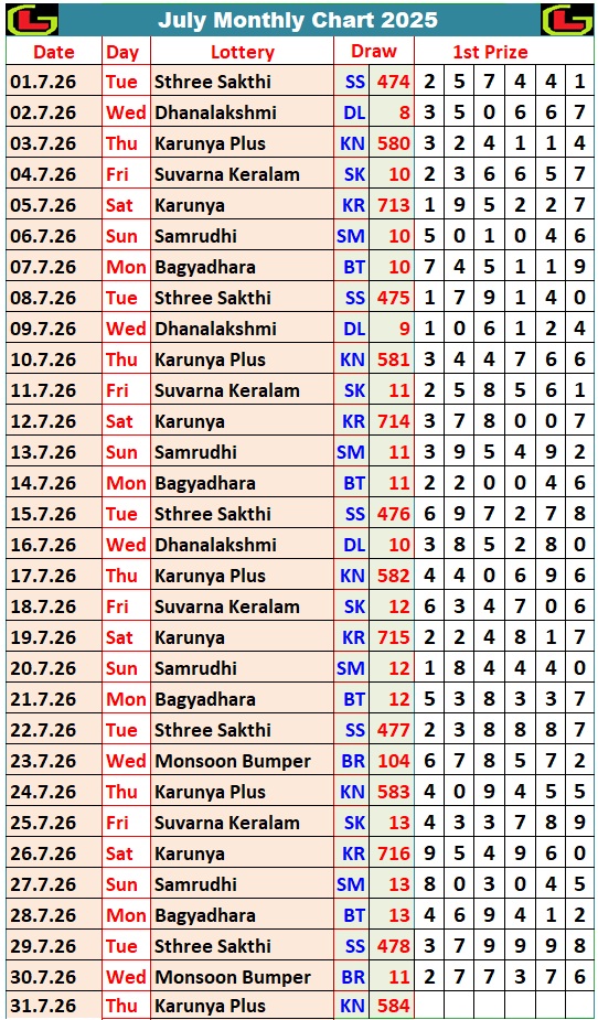 Kerala Lottery Monthly Chart 2024