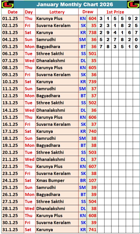 Kerala Lottery Monthly Chart 2024
