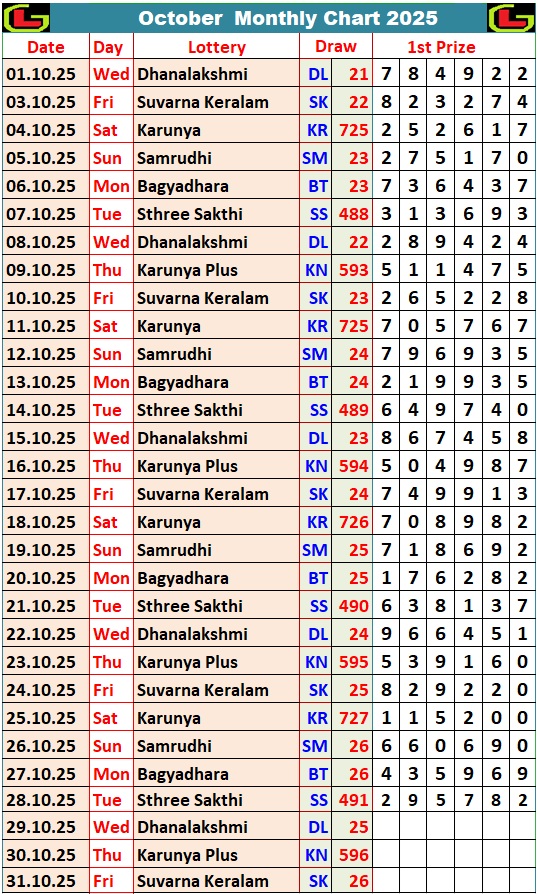 Kerala Lottery Monthly Chart 2024