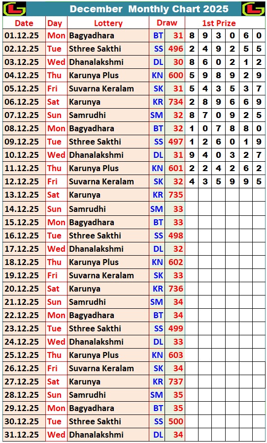 Kerala Lottery Monthly Chart 2024