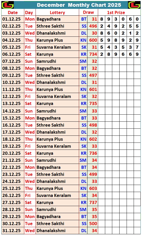 Kerala Lottery Monthly Chart 2024