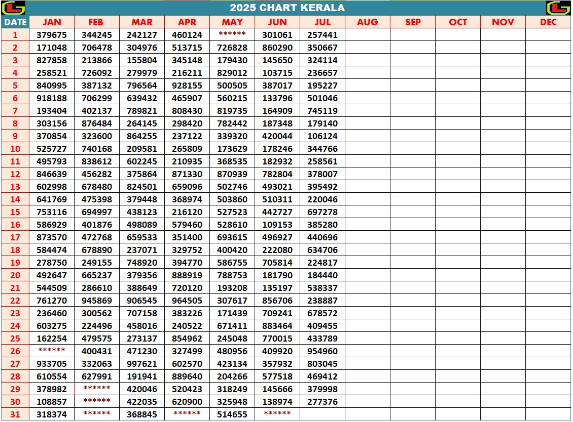 Kerala Lottery Result Chart 2025