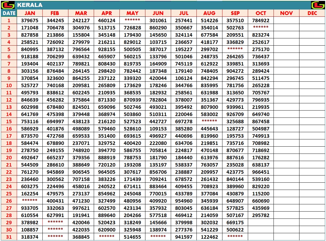 Kerala Lottery Result Chart 2025
