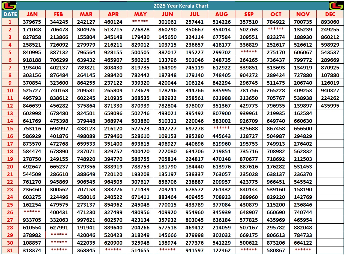 Kerala Lottery Result Chart 2025