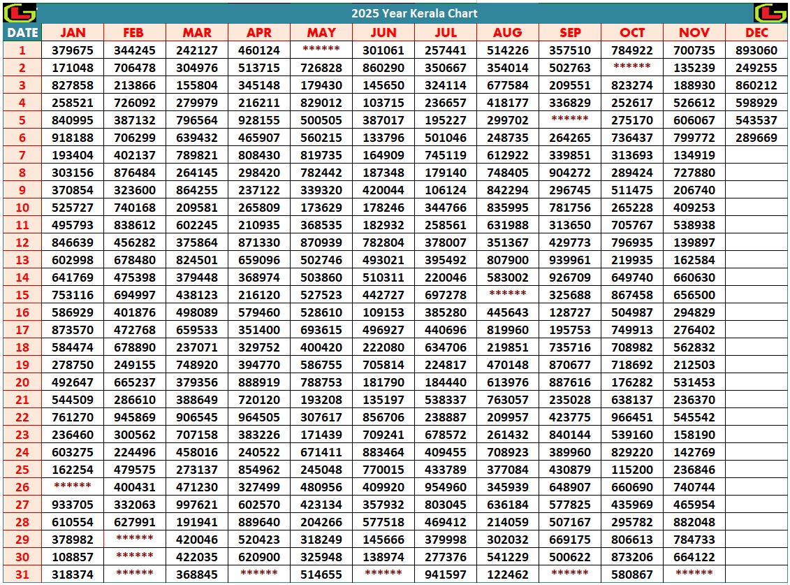 Kerala Lottery Result Chart 2025
